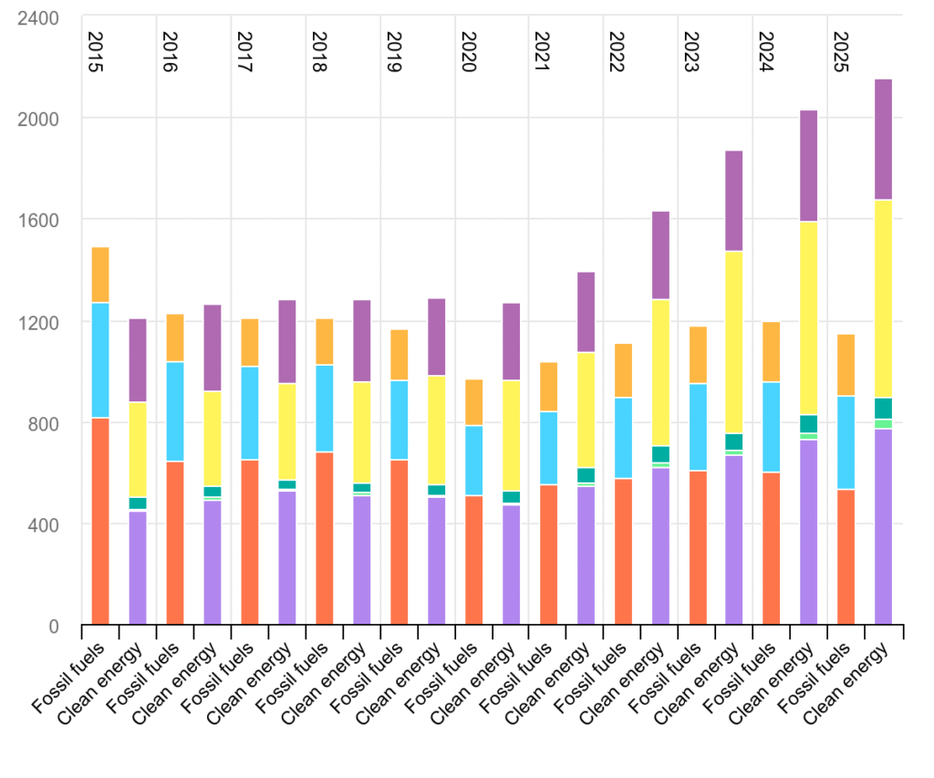 Statistik over investering i fossil vs vedvarende energi