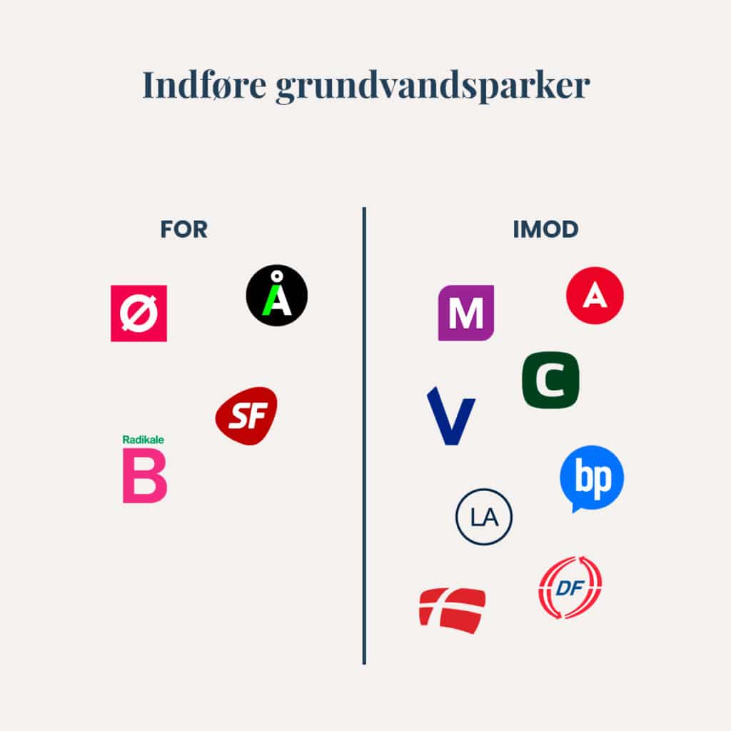 Afstemning i folketing om grundvandsparker