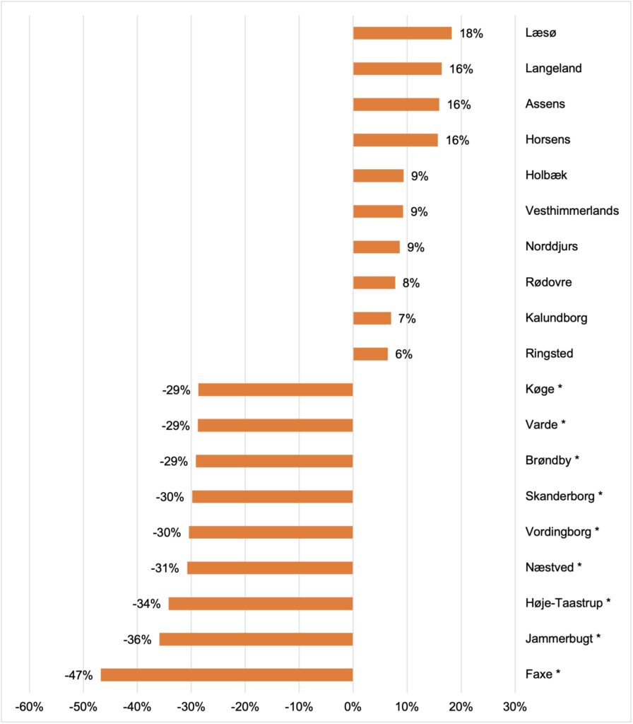 Kommuner med fald i cykling