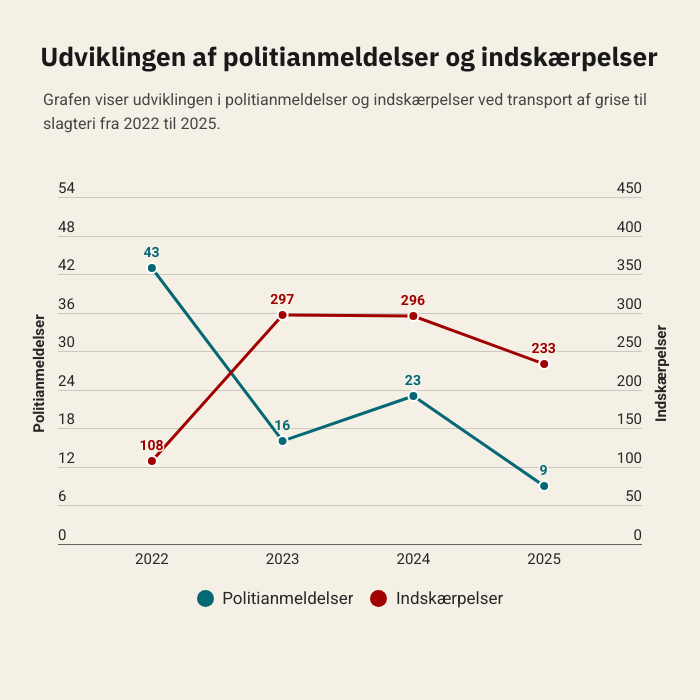 Graf over udviklingen af politianmeldelser og indskærpelser