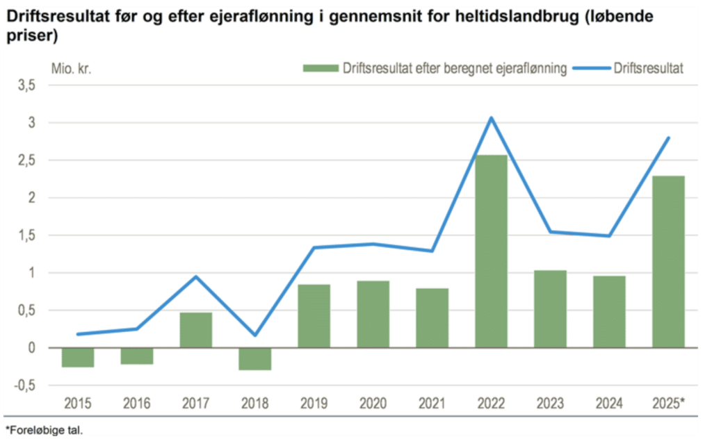Driftresultat fra Landbruget - Danmarks statistik