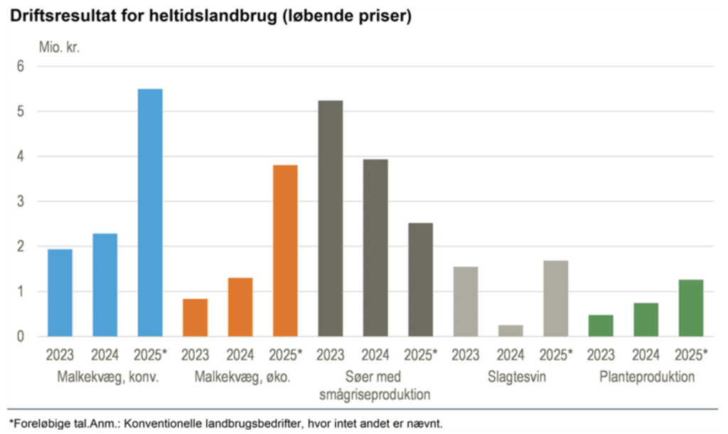 Heltidslandbrug kategorier driftsresultat