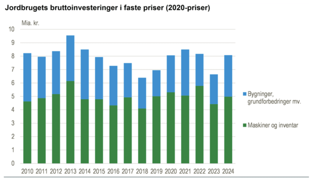 Jordbrugets bruttoinvesteringer