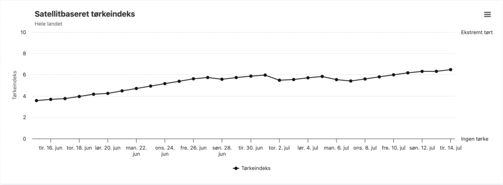 Tørkeindeks fra DMI