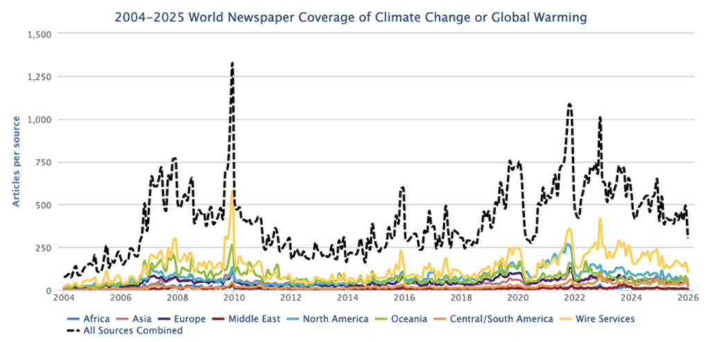 Mediedækning af klima eller global opvarmning i syv forskellige regioner verden over, fra januar 2024 - december 2025. Kilde: meCCO