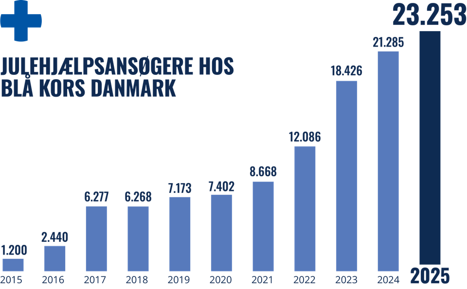 Ansøgere om julehjælp i Danmark